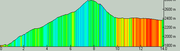 Sfinksa-2010-08-speed-profile